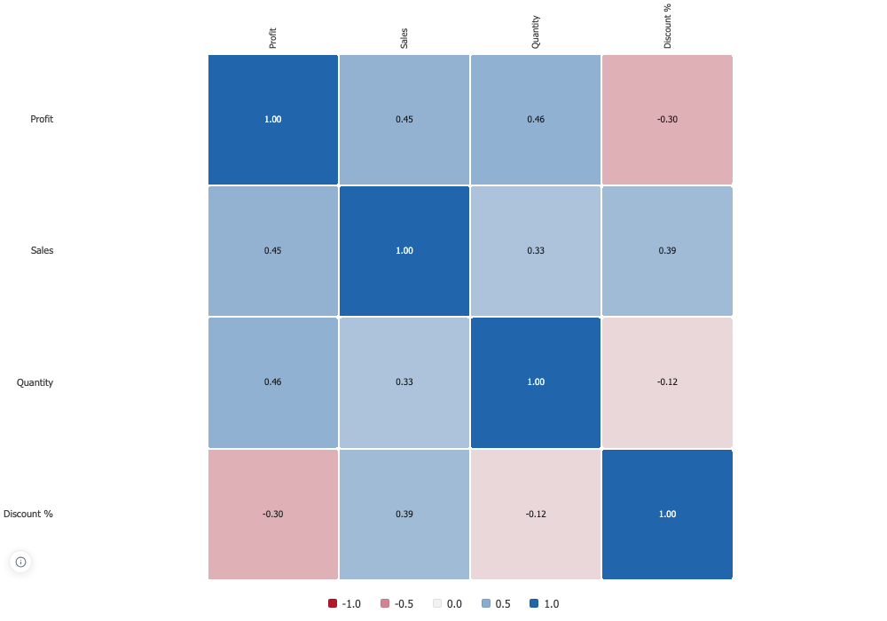 Pearson or Spearman, and the chart says which