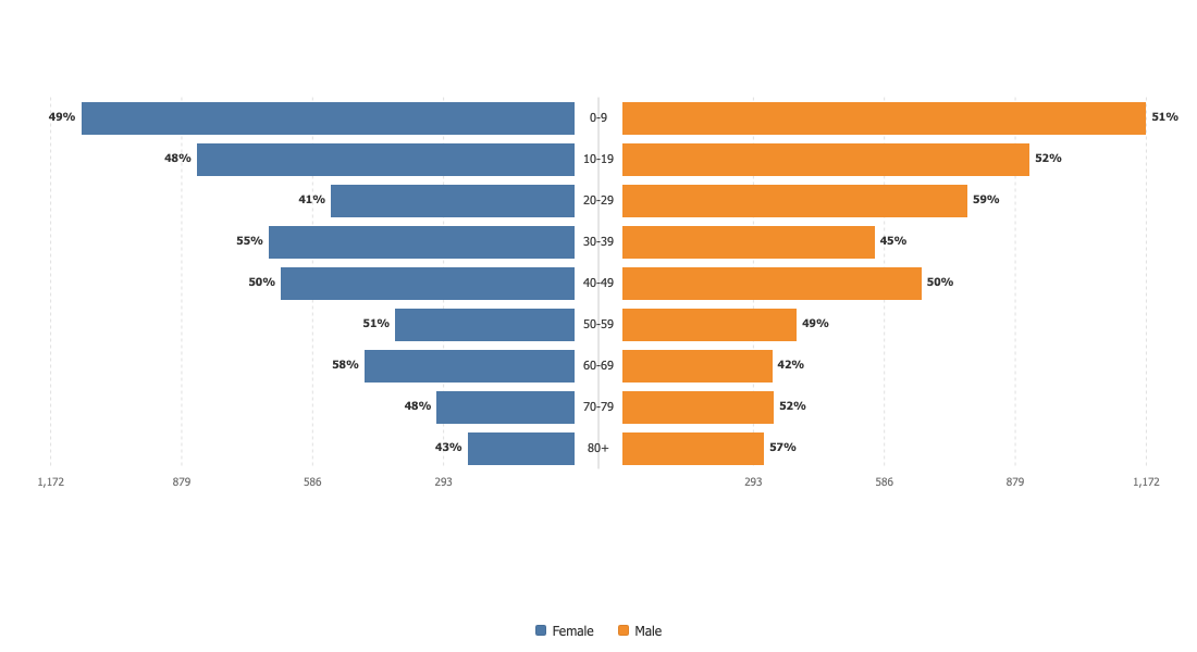 A population pyramid, same chart