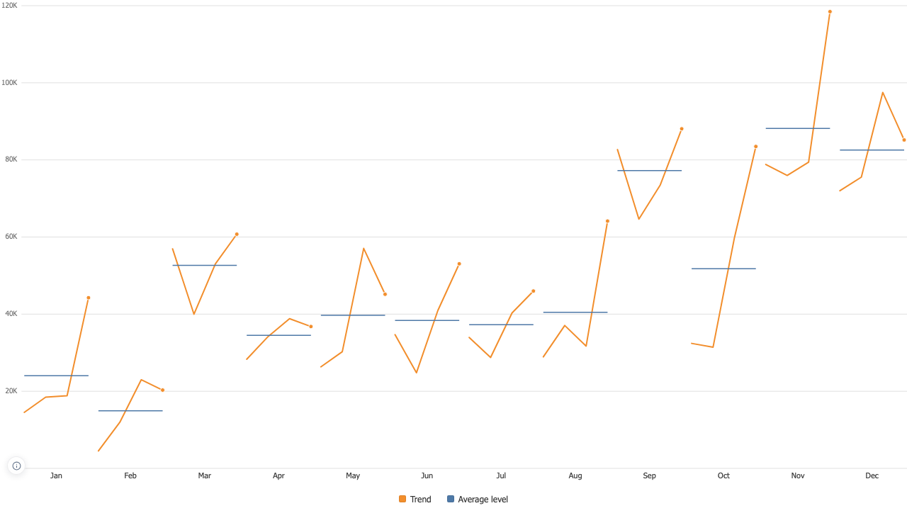Cycle Plot