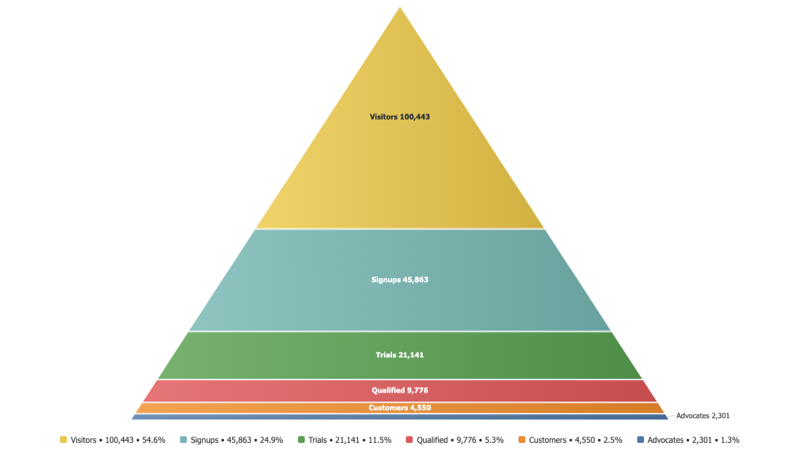 Pyramid Chart