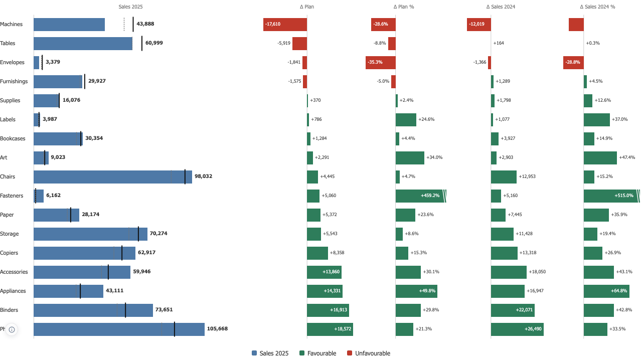 Variance Chart